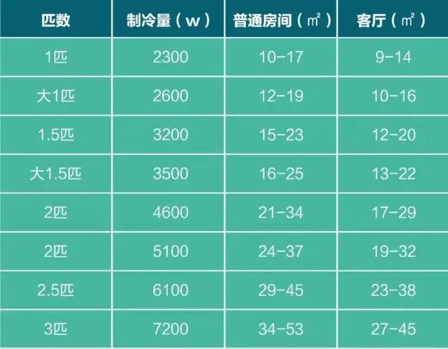空调匹数怎么看（空调匹数功率对照表）