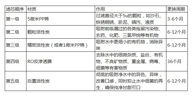 净水器选购注意事项是什么（净水器选购技巧）