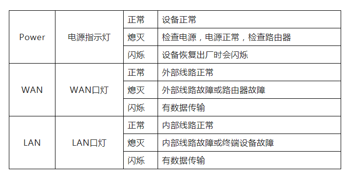 路由器上的灯怎样亮才算正常（路由器灯闪的故障排查）
